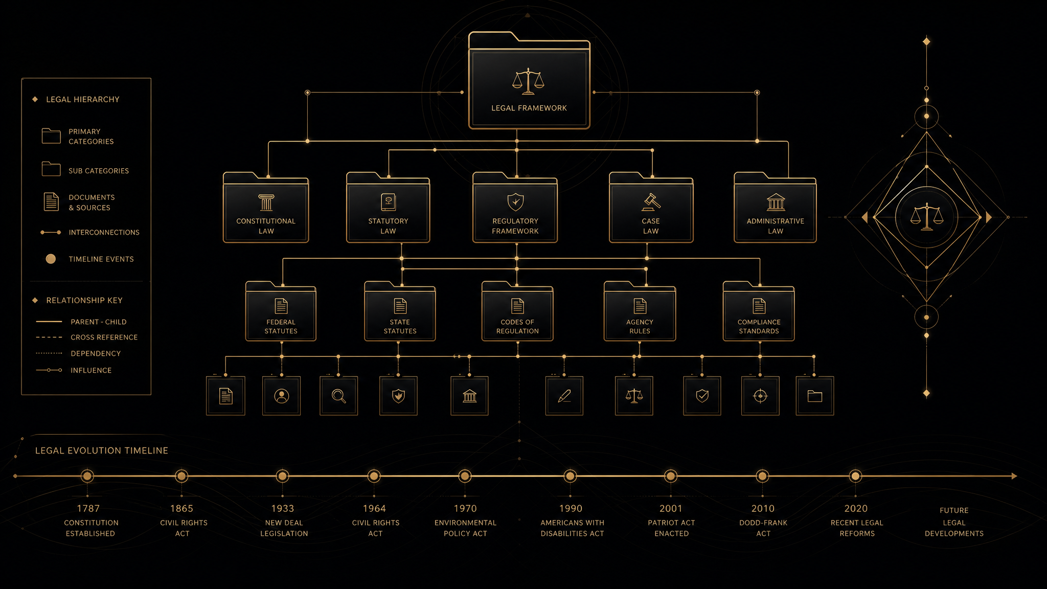 Abstract gold data structure representing evidence organization
